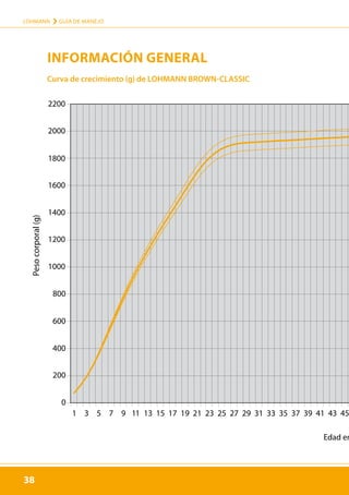 38
LOHMANN › GUÍA DE MANEJO
38
Peso
corporal
(g)
Curva de crecimiento (g) de LOHMANN BROWN-CLASSIC
Edad en
INFORMACIÓN GENERAL
Bodyweigh
200
0
400
600
800
1000
1200
1400
1600
1800
2200
1 3 5 7 9 11 13 15 17 19 21 23 25 27 29 31 33 35 37 39 41 43 45
Bodyweight
Age
2000
 