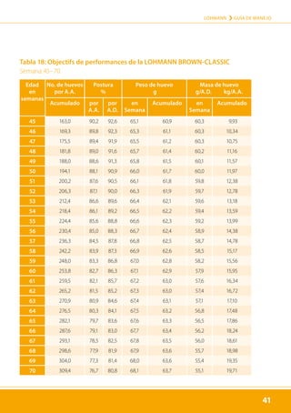 41
LOHMANN › GUÍA DE MANEJO
41
Tabla 18: Objectifs de performances de la LOHMANN BROWN-CLASSIC
Semana 45–70
41
Edad
en
semanas
No. de huevos
por A.A.
Postura
%
Peso de huevo
g
Masa de huevo
g/A.D. kg/A.A.
Acumulado por
A.A.
por
A.D.
en
Semana
Acumulado en
Semana
Acumulado
45 163,0 90,2 92,6 65,1 60,9 60,3 9,93
46 169,3 89,8 92,3 65,3 61,1 60,3 10,34
47 175,5 89,4 91,9 65,5 61,2 60,3 10,75
48 181,8 89,0 91,6 65,7 61,4 60,2 11,16
49 188,0 88,6 91,3 65,8 61,5 60,1 11,57
50 194,1 88,1 90,9 66,0 61,7 60,0 11,97
51 200,2 87,6 90,5 66,1 61,8 59,8 12,38
52 206,3 87,1 90,0 66,3 61,9 59,7 12,78
53 212,4 86,6 89,6 66,4 62,1 59,6 13,18
54 218,4 86,1 89,2 66,5 62,2 59,4 13,59
55 224,4 85,6 88,8 66,6 62,3 59,2 13,99
56 230,4 85,0 88,3 66,7 62,4 58,9 14,38
57 236,3 84,5 87,8 66,8 62,5 58,7 14,78
58 242,2 83,9 87,3 66,9 62,6 58,5 15,17
59 248,0 83,3 86,8 67,0 62,8 58,2 15,56
60 253,8 82,7 86,3 67,1 62,9 57,9 15,95
61 259,5 82,1 85,7 67,2 63,0 57,6 16,34
62 265,2 81,5 85,2 67,3 63,0 57,4 16,72
63 270,9 80,9 84,6 67,4 63,1 57,1 17,10
64 276,5 80,3 84,1 67,5 63,2 56,8 17,48
65 282,1 79,7 83,6 67,6 63,3 56,5 17,86
66 287,6 79,1 83,0 67,7 63,4 56,2 18,24
67 293,1 78,5 82,5 67,8 63,5 56,0 18,61
68 298,6 77,9 81,9 67,9 63,6 55,7 18,98
69 304,0 77,3 81,4 68,0 63,6 55,4 19,35
70 309,4 76,7 80,8 68,1 63,7 55,1 19,71
 