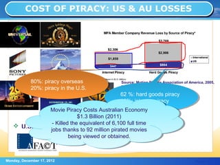 COST OF PIRACY: US & AU LOSSES




            80%: piracy overseas
             80%: piracy overseas            Source: Motion Picture Association of America, 2005,
                                             The Cost of Movie Piracy.
            20%: piracy in the U.S.
             20%: piracy in the U.S.
                                             62 %: hard goods piracy
                                              62 %: hard goods piracy
                                             38%: internet piracy
                                              38%: internet piracy
                Movie Piracy Costs Australian Economy
                 Movie Piracy Costs Australian Economy
                             $1.3 Billion (2011)
                              $1.3 Billion (2011)
                 --Killed the equivalent of 6,100 full time
    U.S: lost $6.1 billion in 2005 to piracyfull time
                    Killed the equivalent of 6,100
                                                    worldwide.
                jobs thanks to 92 million pirated movies
                  jobs thanks to 92 million pirated movies
                         being viewed or obtained.
                          being viewed or obtained.



Monday, December 17, 2012                                                             Page: 13
 