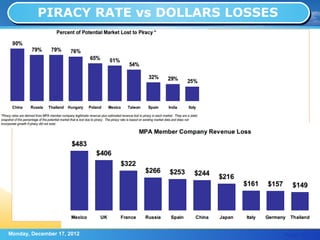 PIRACY RATE vs DOLLARS LOSSES




Monday, December 17, 2012                 Page: 15
 