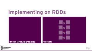 #EUds5
workersdriver (treeAggregate)
Implementing on RDDs
42
⊕
⊕
⊕
⊕
⊕
⊕
⊕ ⊕
driver (treeAggregate)
⊕
⊕
⊕
⊕
 