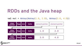 #EUds5
RDDs and the Java heap
56
val mat = Array(Array(1.0, 2.0), Array(3.0, 4.0))
class
pointer flags size locks element ...