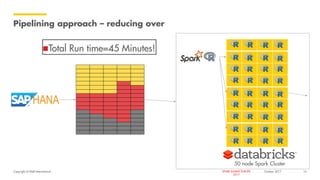 Copyright of Shell International SPARK SUMMIT EUROPE
2017
Pipelining approach – reducing over
October 2017 16
Total Run time=45 Minutes!
 