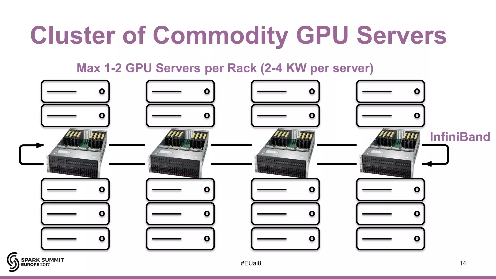 Cluster of Commodity GPU Servers
14#EUai8
InfiniBand
Max 1-2 GPU Servers per Rack (2-4 KW per server)
 