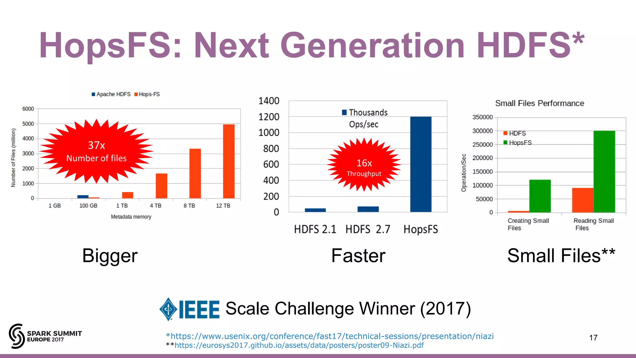 HopsFS: Next Generation HDFS*
17
16x
Throughput
FasterBigger
*https://www.usenix.org/conference/fast17/technical-sessions/presentation/niazi
**https://eurosys2017.github.io/assets/data/posters/poster09-Niazi.pdf
37x
Number of files
Scale Challenge Winner (2017)
Small Files**
 