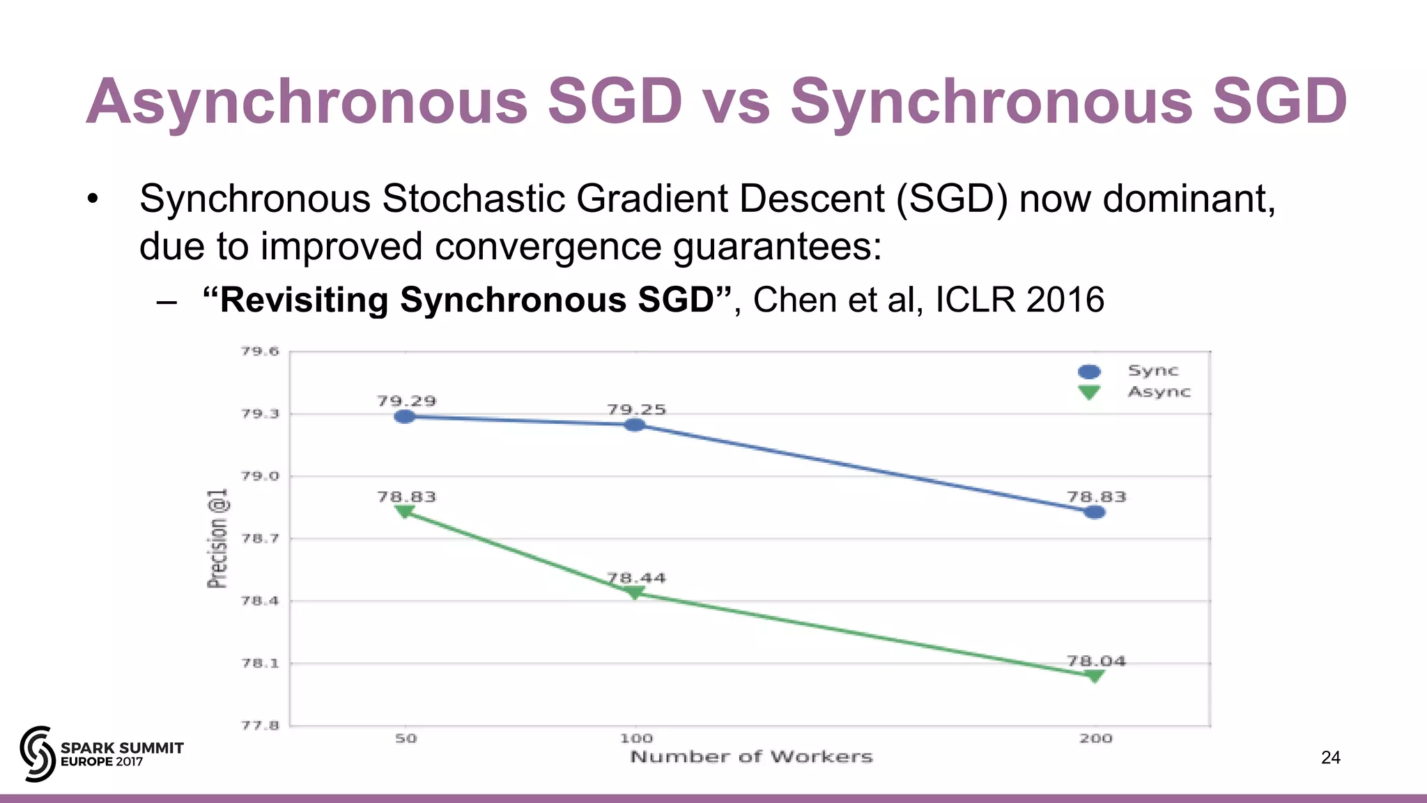 Asynchronous SGD vs Synchronous SGD
• Synchronous Stochastic Gradient Descent (SGD) now dominant,
due to improved convergence guarantees:
– “Revisiting Synchronous SGD”, Chen et al, ICLR 2016
https://research.google.com/pubs/pub45187.html
24
 