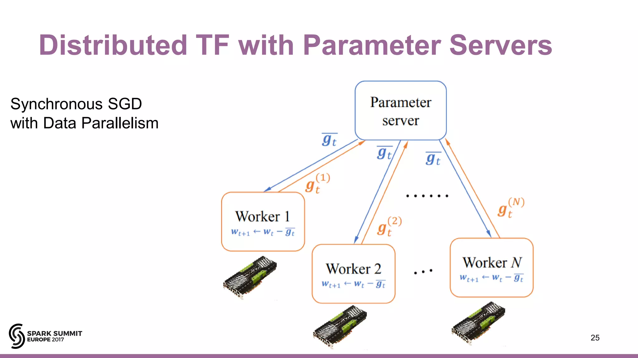 Distributed TF with Parameter Servers
25
Synchronous SGD
with Data Parallelism
 
