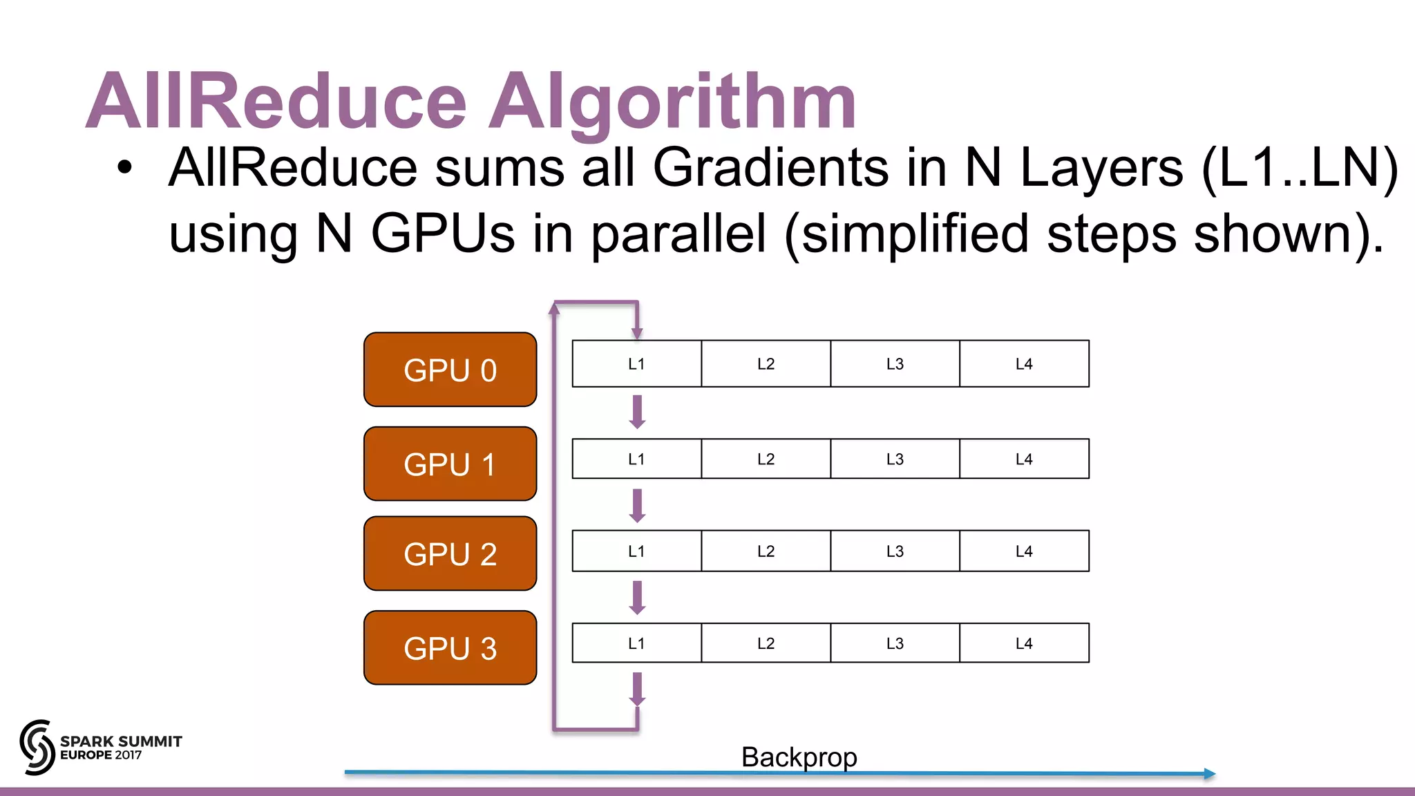 AllReduce Algorithm
• AllReduce sums all Gradients in N Layers (L1..LN)
using N GPUs in parallel (simplified steps shown).
GPU 0
GPU 1
GPU 2
GPU 3
L1 L2 L3 L4
L1 L2 L3 L4
L1 L2 L3 L4
L1 L2 L3 L4
Backprop
 