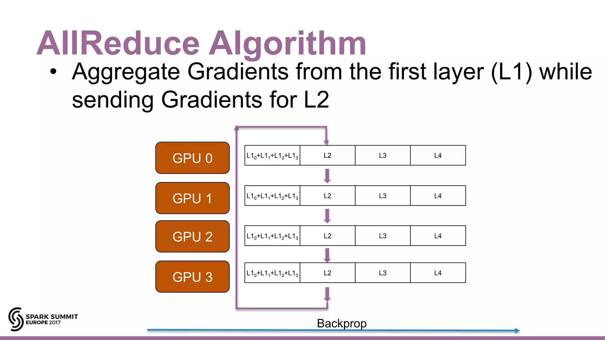 AllReduce Algorithm
GPU 0
GPU 1
GPU 2
GPU 3
L10+L11+L12+L13 L2 L3 L4
Backprop
L10+L11+L12+L13 L2 L3 L4
L10+L11+L12+L13 L2 L3 L4
L10+L11+L12+L13 L2 L3 L4
• Aggregate Gradients from the first layer (L1) while
sending Gradients for L2
 
