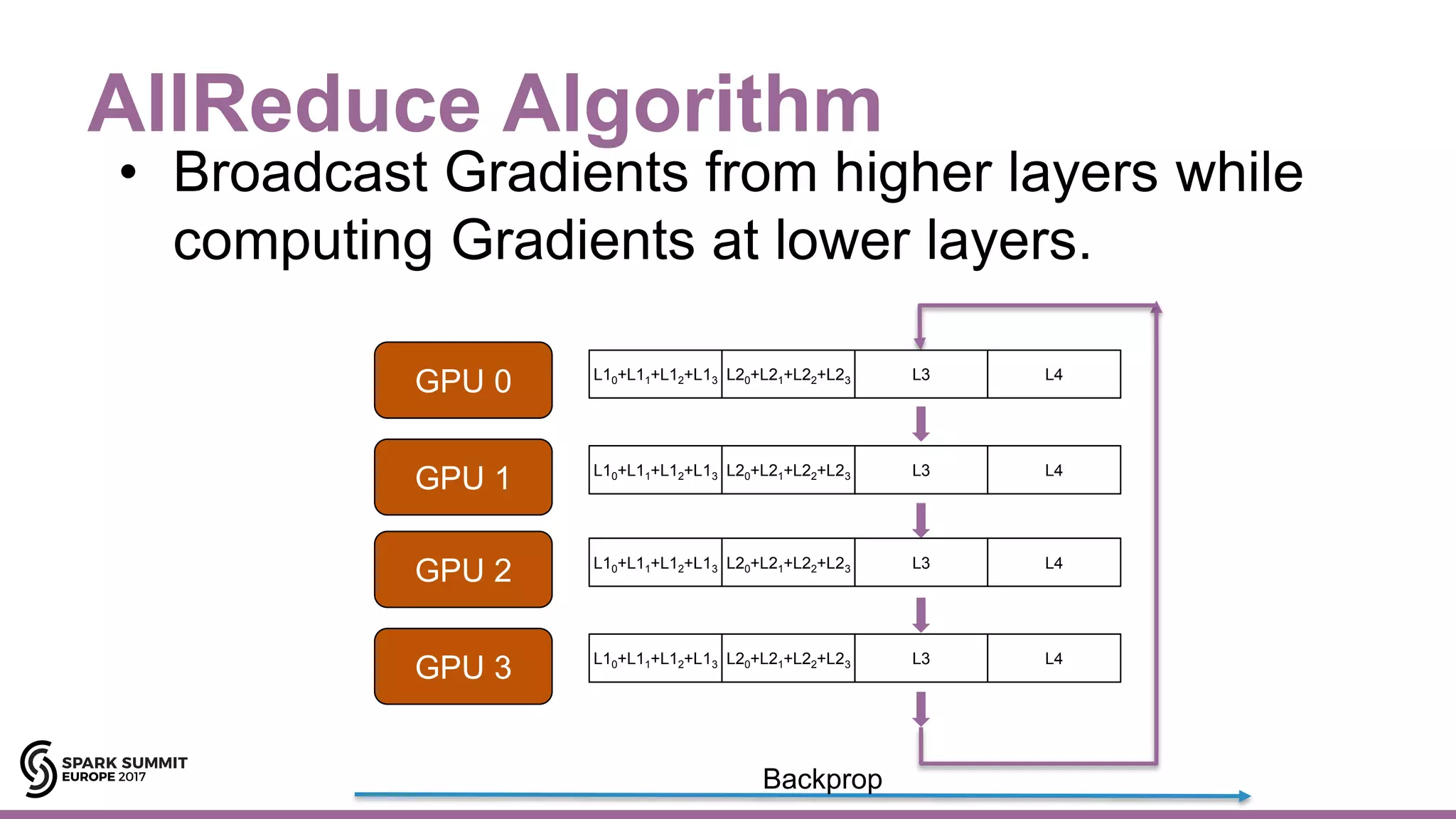 AllReduce Algorithm
GPU 0
GPU 1
GPU 2
GPU 3
Backprop
L10+L11+L12+L13 L20+L21+L22+L23 L3 L4
L10+L11+L12+L13 L20+L21+L22+L23 L3 L4
L10+L11+L12+L13 L20+L21+L22+L23 L3 L4
L10+L11+L12+L13 L20+L21+L22+L23 L3 L4
• Broadcast Gradients from higher layers while
computing Gradients at lower layers.
 