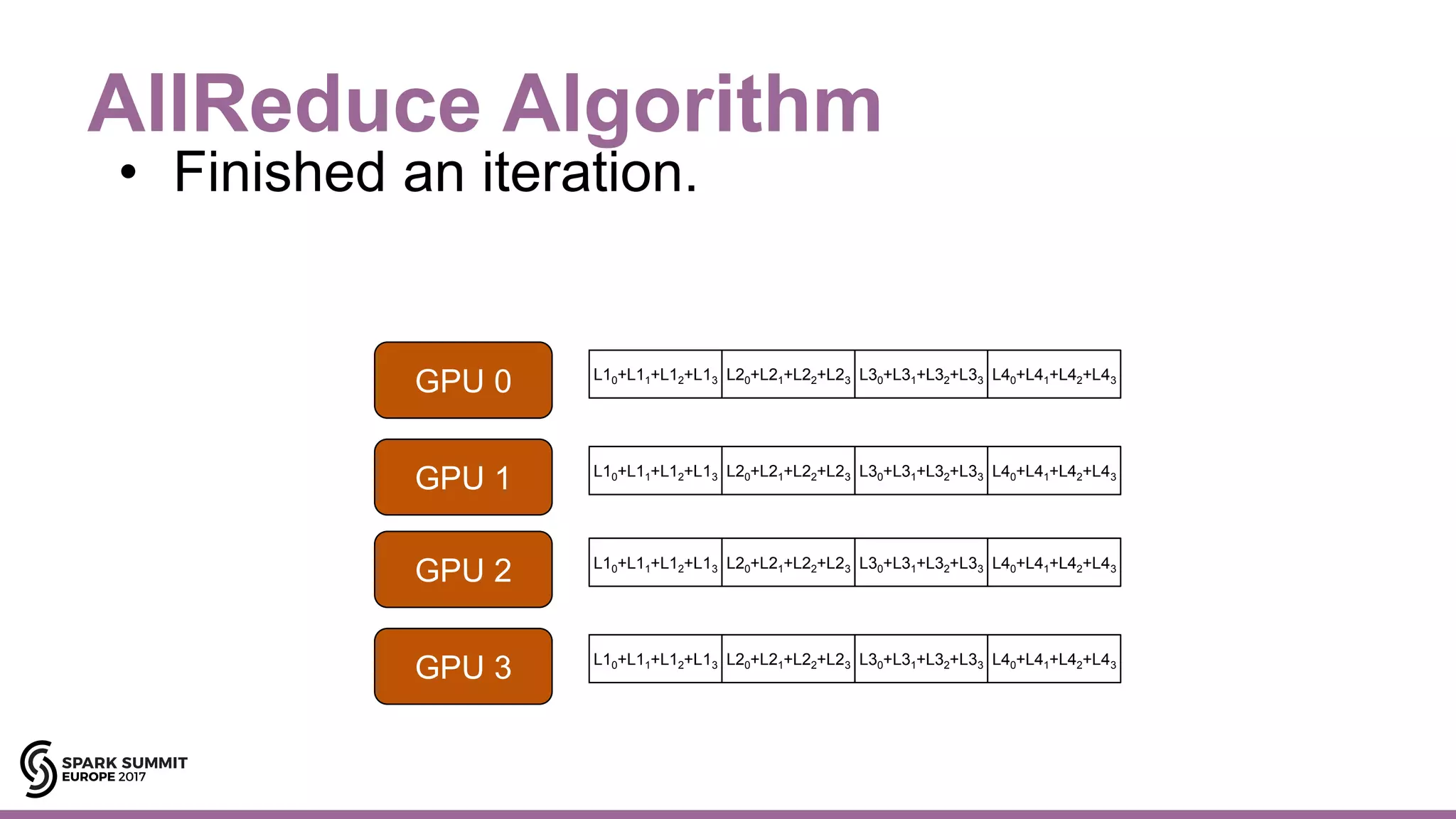 AllReduce Algorithm
GPU 0
GPU 1
GPU 2
GPU 3
L10+L11+L12+L13 L20+L21+L22+L23 L30+L31+L32+L33 L40+L41+L42+L43
L10+L11+L12+L13 L20+L21+L22+L23 L30+L31+L32+L33 L40+L41+L42+L43
L10+L11+L12+L13 L20+L21+L22+L23 L30+L31+L32+L33 L40+L41+L42+L43
L10+L11+L12+L13 L20+L21+L22+L23 L30+L31+L32+L33 L40+L41+L42+L43
• Finished an iteration.
 