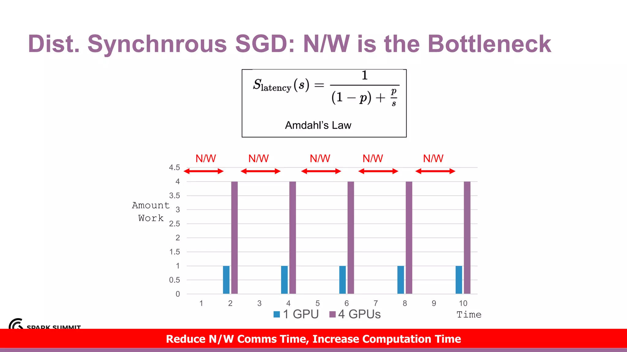 Dist. Synchnrous SGD: N/W is the Bottleneck
37
0
0.5
1
1.5
2
2.5
3
3.5
4
4.5
1 2 3 4 5 6 7 8 9 10
1 GPU 4 GPUs
N/W N/W N/W N/W N/W
Amount
Work
Time
Reduce N/W Comms Time, Increase Computation Time
Amdahl’s Law
 