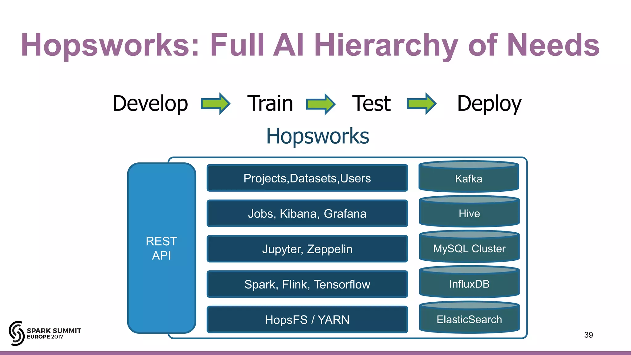Hopsworks: Full AI Hierarchy of Needs
39
Develop Train Test Deploy
MySQL Cluster
Hive
InfluxDB
ElasticSearch
KafkaProjects,Datasets,Users
HopsFS / YARN
Spark, Flink, Tensorflow
Jupyter, Zeppelin
Jobs, Kibana, Grafana
REST
API
Hopsworks
 