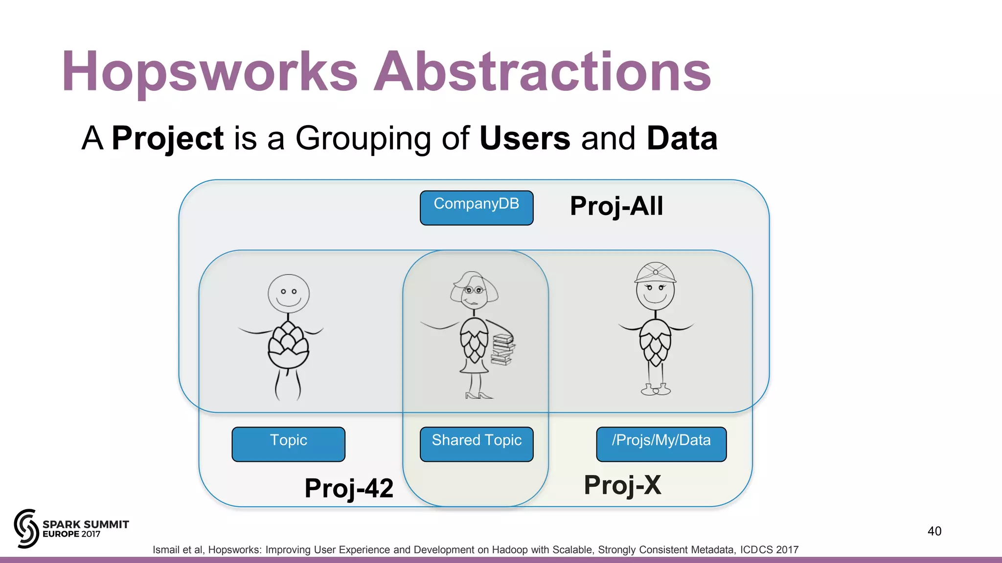 Proj-42
Hopsworks Abstractions
40
A Project is a Grouping of Users and Data
Proj-X
Shared TopicTopic /Projs/My/Data
Proj-AllCompanyDB
Ismail et al, Hopsworks: Improving User Experience and Development on Hadoop with Scalable, Strongly Consistent Metadata, ICDCS 2017
 