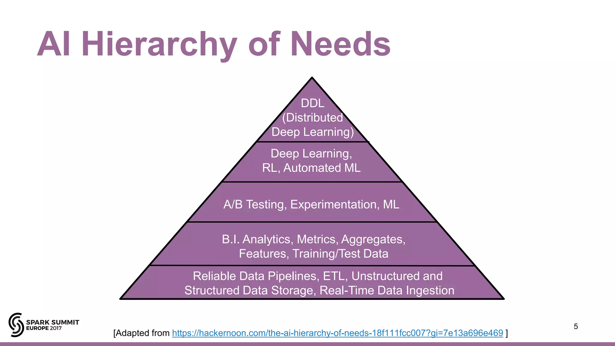 AI Hierarchy of Needs
5
DDL
(Distributed
Deep Learning)
Deep Learning,
RL, Automated ML
A/B Testing, Experimentation, ML
B.I. Analytics, Metrics, Aggregates,
Features, Training/Test Data
Reliable Data Pipelines, ETL, Unstructured and
Structured Data Storage, Real-Time Data Ingestion
[Adapted from https://hackernoon.com/the-ai-hierarchy-of-needs-18f111fcc007?gi=7e13a696e469 ]
 