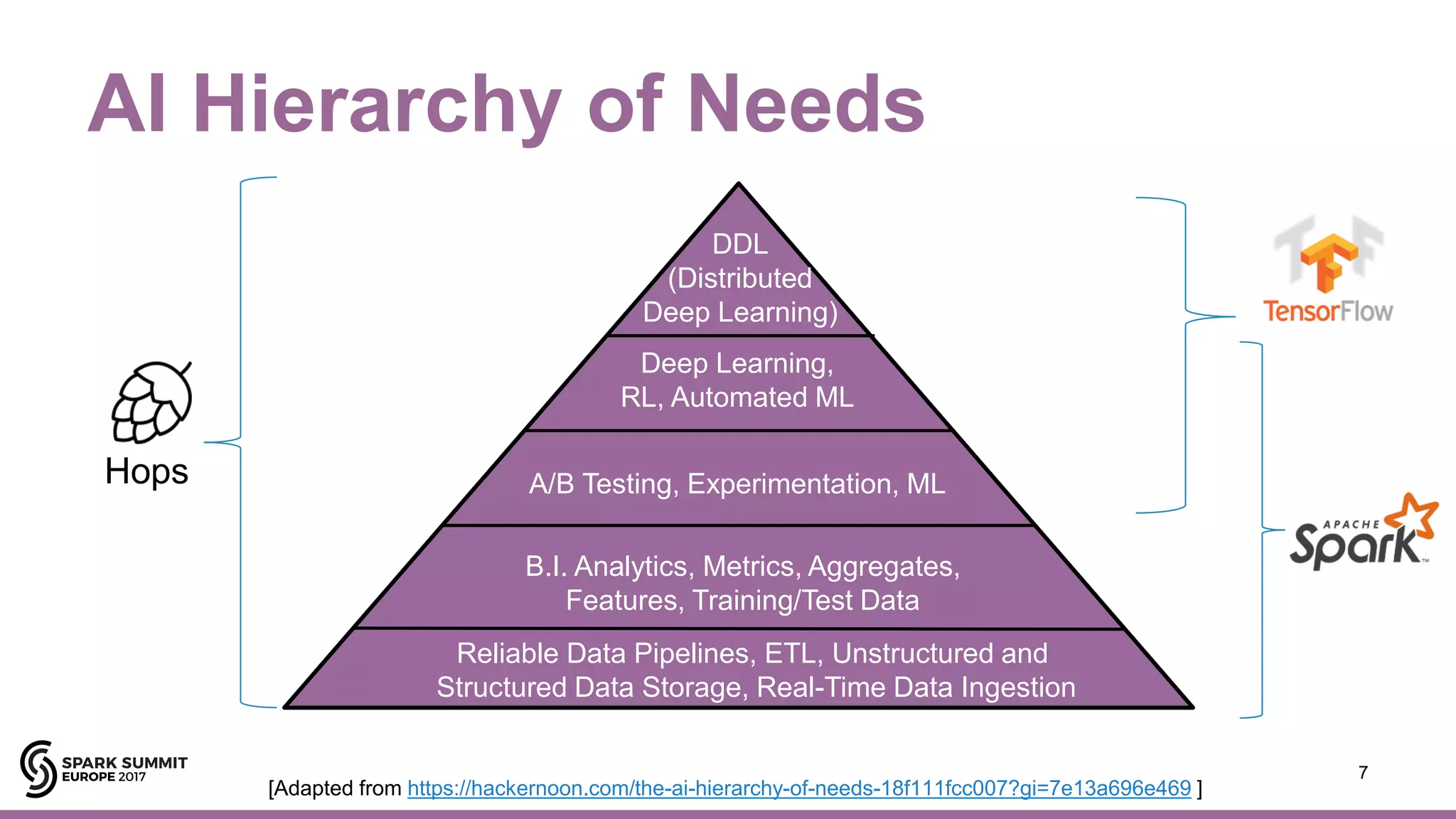 AI Hierarchy of Needs
7
DDL
(Distributed
Deep Learning)
Deep Learning,
RL, Automated ML
A/B Testing, Experimentation, ML
B.I. Analytics, Metrics, Aggregates,
Features, Training/Test Data
Reliable Data Pipelines, ETL, Unstructured and
Structured Data Storage, Real-Time Data Ingestion
Hops
[Adapted from https://hackernoon.com/the-ai-hierarchy-of-needs-18f111fcc007?gi=7e13a696e469 ]
 