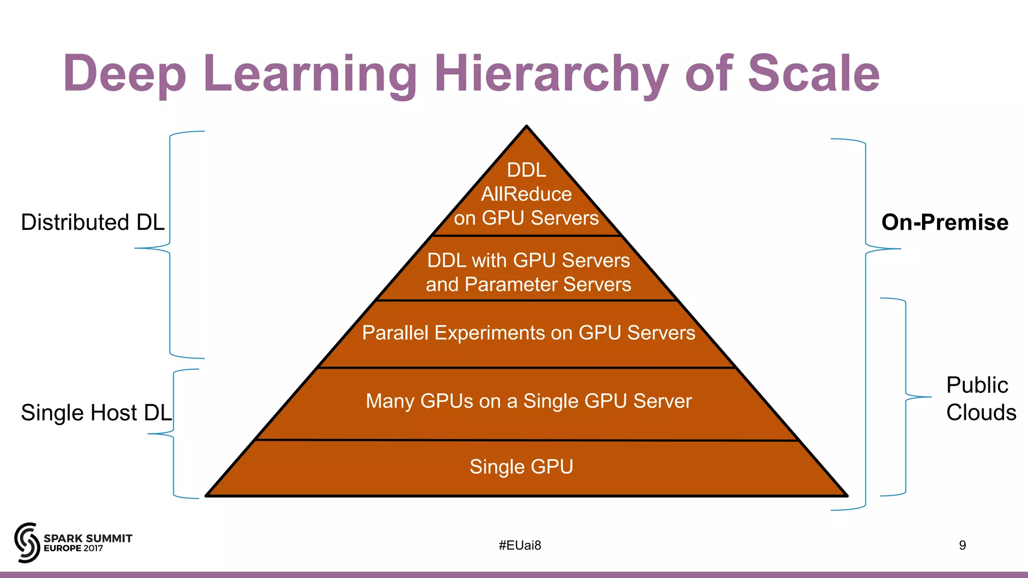 Deep Learning Hierarchy of Scale
9#EUai8
Public
Clouds
On-Premise
Single GPU
Multiple GPUs on a Single GPU Server
DDL
AllReduce
on GPU Servers
DDL with GPU Servers
and Parameter Servers
Single GPU
Many GPUs on a Single GPU Server
Parallel Experiments on GPU Servers
Single Host DL
Distributed DL
 