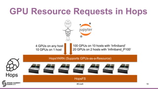 GPU Resource Requests in Hops
16#EUai8
HopsYARN (Supports GPUs-as-a-Resource)
4 GPUs on any host
10 GPUs on 1 host
100 GPUs on 10 hosts with ‘Infiniband’
20 GPUs on 2 hosts with ‘Infiniband_P100’
Hops
HopsFS
 