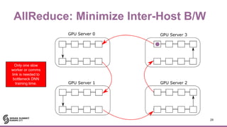 AllReduce: Minimize Inter-Host B/W
29
Only one slow
worker or comms
link is needed to
bottleneck DNN
training time.
 