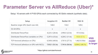 Parameter Server vs AllReduce (Uber)*
36
*https://github.com/uber/horovod
Setup: 16 servers with 4 P100 GPUs each connected by 40 Gbit/s network (synthetic data).
VGG
model
is larger
 