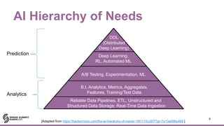 AI Hierarchy of Needs
6
DDL
(Distributed
Deep Learning)
Deep Learning,
RL, Automated ML
A/B Testing, Experimentation, ML
B.I. Analytics, Metrics, Aggregates,
Features, Training/Test Data
Reliable Data Pipelines, ETL, Unstructured and
Structured Data Storage, Real-Time Data Ingestion
[Adapted from https://hackernoon.com/the-ai-hierarchy-of-needs-18f111fcc007?gi=7e13a696e469 ]
Analytics
Prediction
 