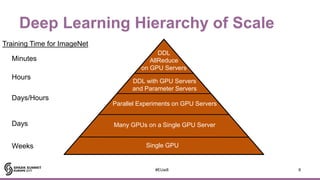 Deep Learning Hierarchy of Scale
8#EUai8
DDL
AllReduce
on GPU Servers
DDL with GPU Servers
and Parameter Servers
Parallel Experiments on GPU Servers
Single GPU
Many GPUs on a Single GPU Server
Days/Hours
Days
Weeks
Minutes
Training Time for ImageNet
Hours
 