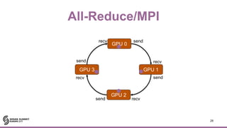 All-Reduce/MPI
28
GPU 0
GPU 1
GPU 2
GPU 3
send
send
send
send
recv
recv
recv
recv
 