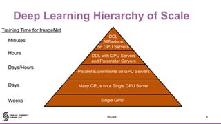 Deep Learning Hierarchy of Scale
8#EUai8
DDL
AllReduce
on GPU Servers
DDL with GPU Servers
and Parameter Servers
Parallel ...