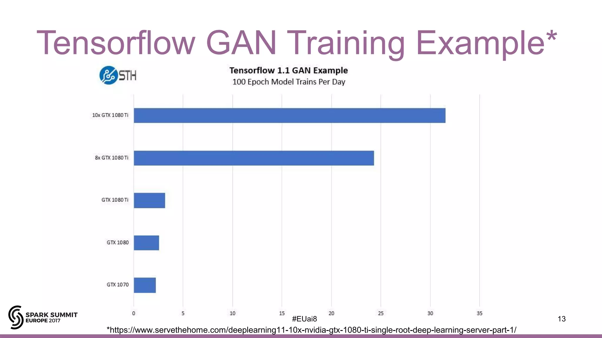 Tensorflow GAN Training Example*
13#EUai8
*https://www.servethehome.com/deeplearning11-10x-nvidia-gtx-1080-ti-single-root-deep-learning-server-part-1/
 
