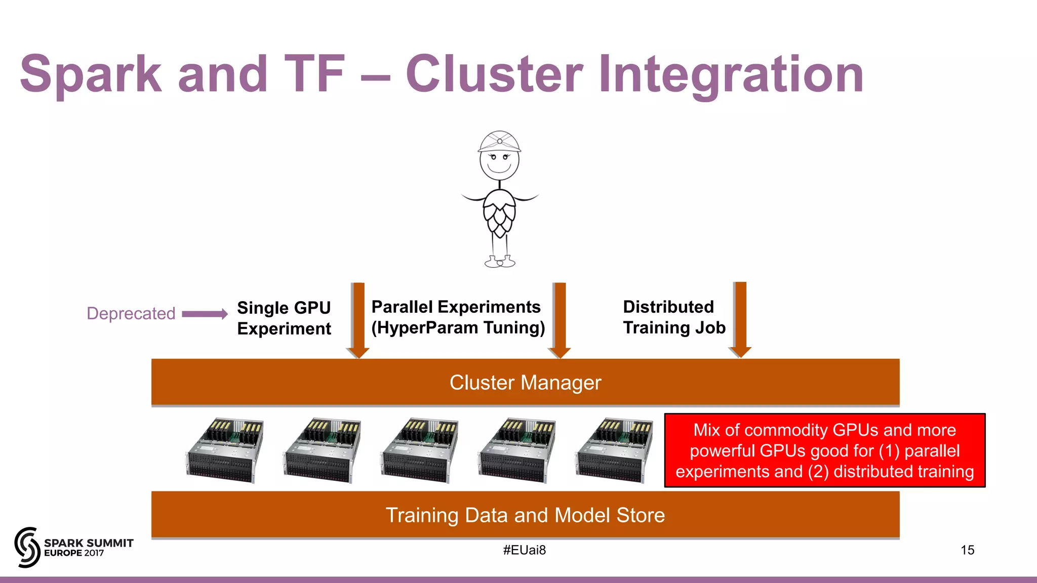 Spark and TF – Cluster Integration
15#EUai8
Training Data and Model Store
Cluster Manager
Single GPU
Experiment
Parallel Experiments
(HyperParam Tuning)
Distributed
Training Job
Deprecated
Mix of commodity GPUs and more
powerful GPUs good for (1) parallel
experiments and (2) distributed training
 