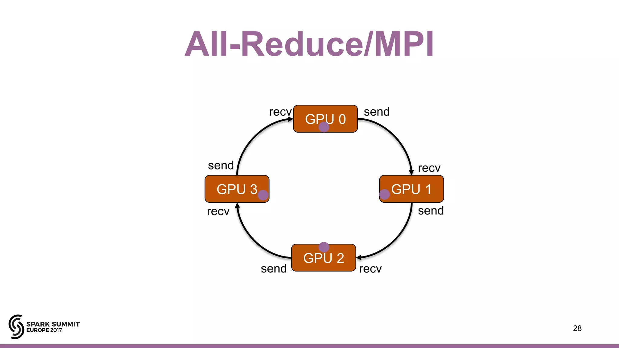 All-Reduce/MPI
28
GPU 0
GPU 1
GPU 2
GPU 3
send
send
send
send
recv
recv
recv
recv
 