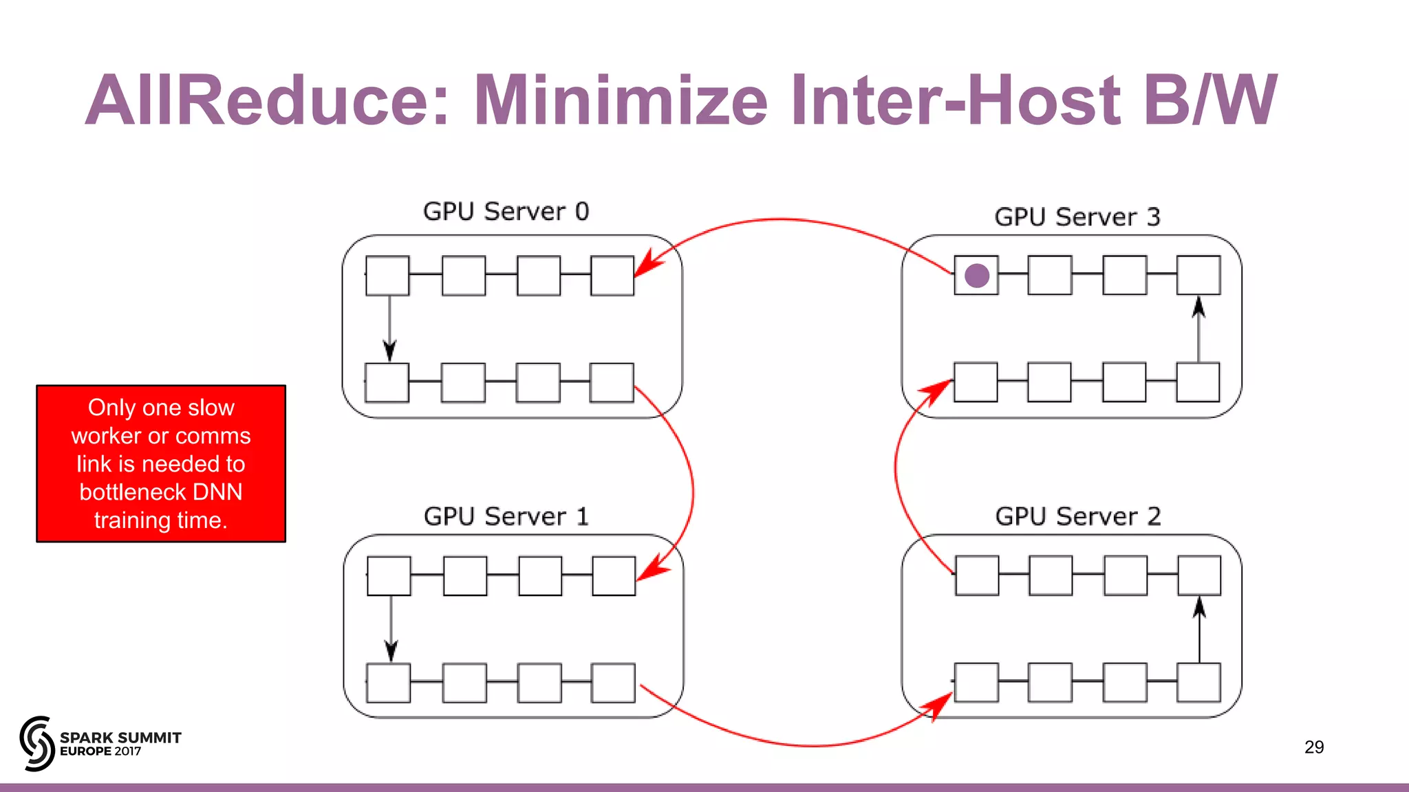 AllReduce: Minimize Inter-Host B/W
29
Only one slow
worker or comms
link is needed to
bottleneck DNN
training time.
 