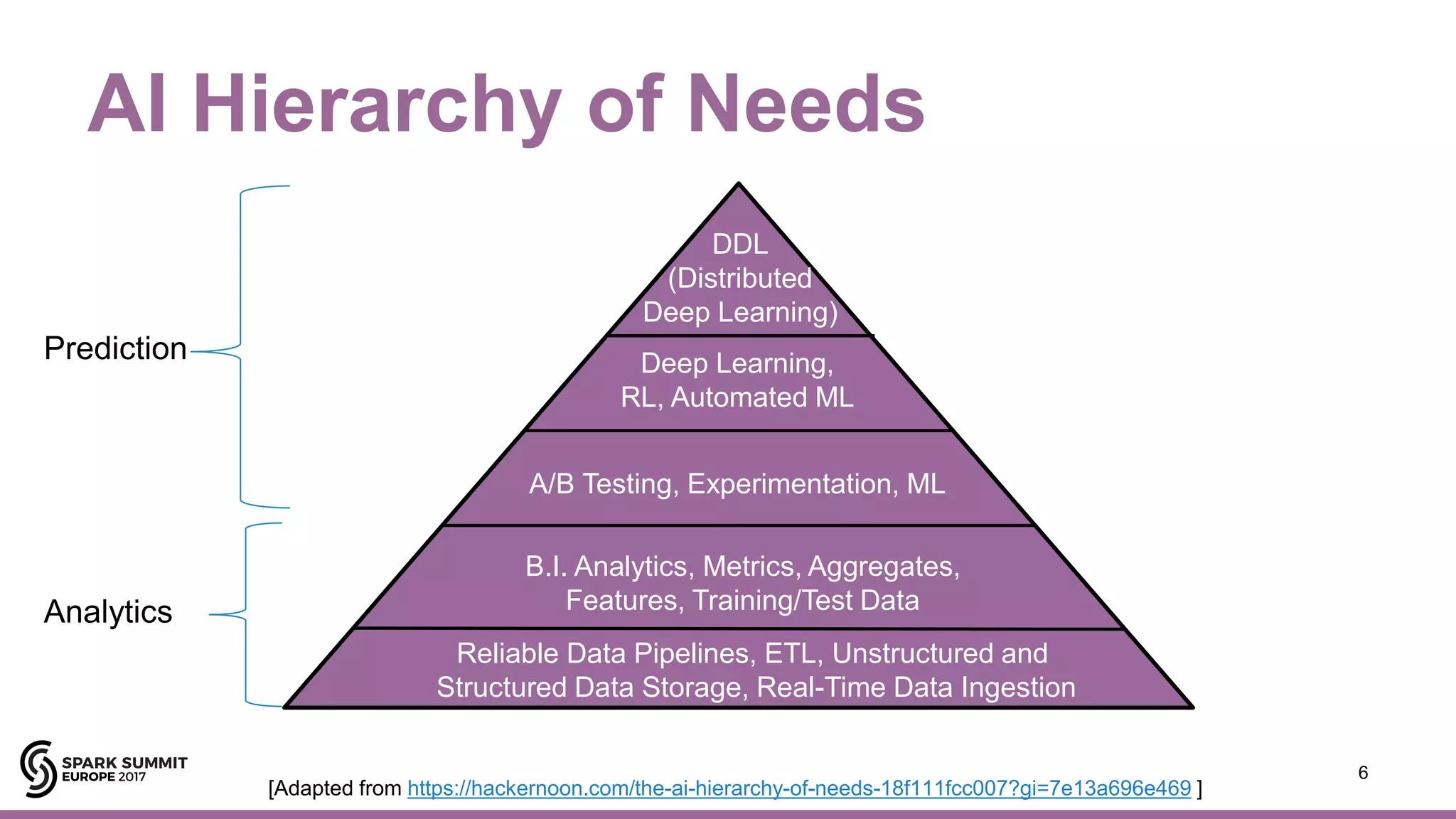 AI Hierarchy of Needs
6
DDL
(Distributed
Deep Learning)
Deep Learning,
RL, Automated ML
A/B Testing, Experimentation, ML
B.I. Analytics, Metrics, Aggregates,
Features, Training/Test Data
Reliable Data Pipelines, ETL, Unstructured and
Structured Data Storage, Real-Time Data Ingestion
[Adapted from https://hackernoon.com/the-ai-hierarchy-of-needs-18f111fcc007?gi=7e13a696e469 ]
Analytics
Prediction
 