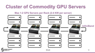 Cluster of Commodity GPU Servers
14#EUai8
InfiniBand
Max 1-2 GPU Servers per Rack (2-4 KW per server)
 