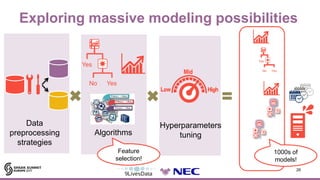 Exploring massive modeling possibilities
26
Algorithms
Yes
No Yes
Data
preprocessing
strategies
Yes
No Yes
Feature
selecti...