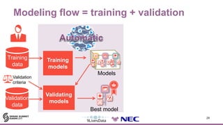 Modeling flow = training + validation
29
Training
data
Validation
data
Training
models
Validating
models
Models
Test
data
...