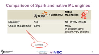 Comparison of Spark and native ML engines
37
(+ Spark ML)
Native
ML engines
Scalability Yes No (or very limited)
Choice of...