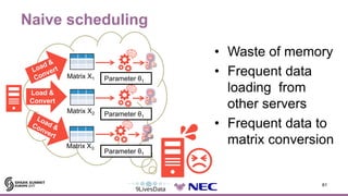 Naive scheduling
61
Load &
Convert
Parameter θ1
Parameter θ1
Parameter θ1
Matrix X1
Matrix X2
Matrix X3
• Waste of memory
...