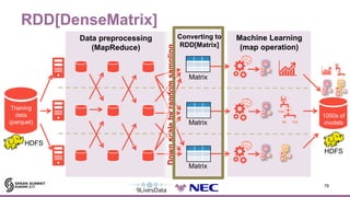 Converting to
RDD[Matrix]
78
Machine Learning
(map operation)
Data preprocessing
(MapReduce)
Training
data
(parquet)
HDFS
...