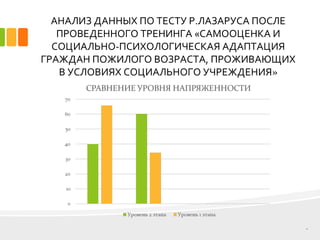 АНАЛИЗ ДАННЫХ ПО ТЕСТУ Р.ЛАЗАРУСА ПОСЛЕ
ПРОВЕДЕННОГО ТРЕНИНГА «САМООЦЕНКА И
СОЦИАЛЬНО-ПСИХОЛОГИЧЕСКАЯ АДАПТАЦИЯ
ГРАЖДАН ПОЖИЛОГО ВОЗРАСТА, ПРОЖИВАЮЩИХ
В УСЛОВИЯХ СОЦИАЛЬНОГО УЧРЕЖДЕНИЯ»
10
 