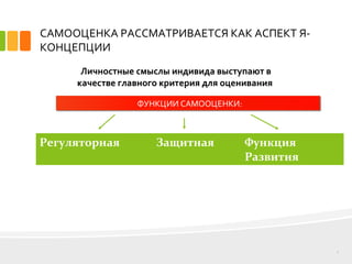 САМООЦЕНКА РАССМАТРИВАЕТСЯ КАК АСПЕКТ Я-
КОНЦЕПЦИИ
4
ФУНКЦИИ САМООЦЕНКИ:
Личностные смыслы индивида выступают в
качестве главного критерия для оценивания
Регуляторная Защитная Функция
Развития
 