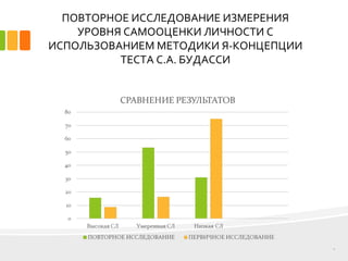ПОВТОРНОЕ ИССЛЕДОВАНИЕ ИЗМЕРЕНИЯ
УРОВНЯ САМООЦЕНКИ ЛИЧНОСТИ С
ИСПОЛЬЗОВАНИЕМ МЕТОДИКИ Я-КОНЦЕПЦИИ
ТЕСТА С.А. БУДАССИ
9
 