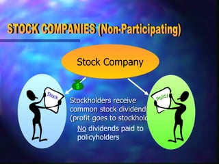 STOCK COMPANIES (Non-Participating) Stock Company Stockholders receive common stock dividends (profit goes to stockholders) No  dividends paid to policyholders Stock Policy 