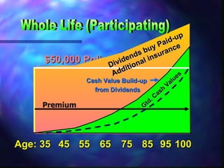 $50,000 Policy Face Amount Whole Life (Participating) Dividends buy Paid-up Additional insurance Gtd. Cash   Values Age: 35 65 45 55 75 85 95 100 Premium Cash Value Build-up from Dividends 