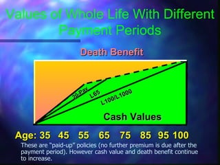 Values of Whole Life With Different Payment Periods Death Benefit Cash Values 20-Pay L65 L100/L1000 These are “paid-up” policies (no further premium is due after the payment period). However cash value and death benefit continue to increase. Age: 35 65 45 55 75 85 95 100 