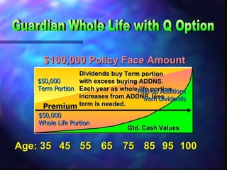 Guardian Whole Life with Q Option $100,000 Policy Face Amount $50,000    Whole Life Portion $50,000   Term Portion Gtd. Cash   Values Dividends buy Term portion with excess buying ADDNS. Each year as whole life portion increases from ADDNS, less term is needed. Paid up Additions from Dividends Age: 35 65 45 55 75 85 95 100 Premium 