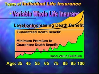 Variable Whole Life Insurance $100,000 Policy Face Amount Cash   Value Build-up Minimum Premium to Guarantee Death Benefit Level or Increasing Death Benefit Guaranteed Death Benefit Types of Individual Life Insurance Age: 35 65 45 55 75 85 95 100 