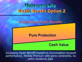 Increasing Death Benefit Cash Value Pure Protection Universal Life Death Benefit Option 2 Increasing Death Benefit (based on Accumulation Account performance), flexible Premium with some constraints, no policy dividends paid. 