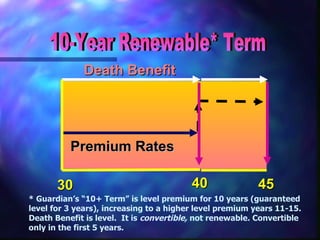Death Benefit 30 40 Premium Rates 10-Year Renewable* Term * Guardian’s “10+ Term” is level premium for 10 years (guaranteed level for 3 years), increasing to a higher level premium years 11-15.  Death Benefit is level.  It is  convertible,  not renewable. Convertible only in the first 5 years.   45 