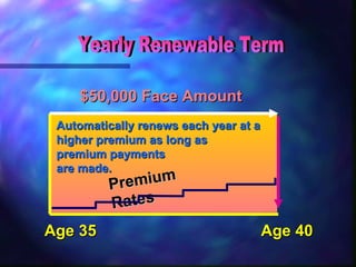 Age 35 Age 40 Yearly Renewable Term Automatically renews each year at a higher premium as long as premium payments  are made. $50,000 Face Amount Premium Rates 